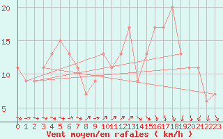 Courbe de la force du vent pour Plymouth (UK)