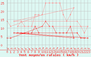 Courbe de la force du vent pour Suomussalmi Pesio