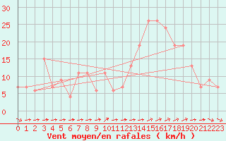 Courbe de la force du vent pour Tandil Aerodrome