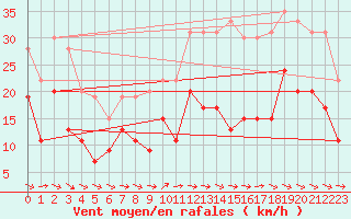 Courbe de la force du vent pour Cognac (16)