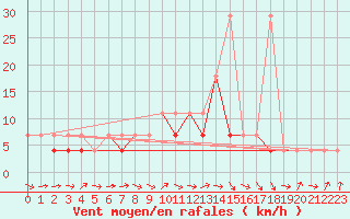 Courbe de la force du vent pour Opole