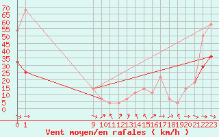 Courbe de la force du vent pour Crni Vrh