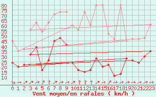 Courbe de la force du vent pour Corvatsch