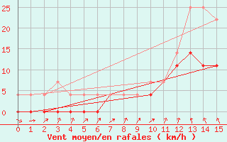 Courbe de la force du vent pour Humaita