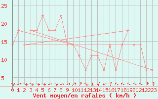 Courbe de la force du vent pour Rantasalmi Rukkasluoto