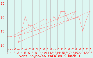 Courbe de la force du vent pour Cardinham