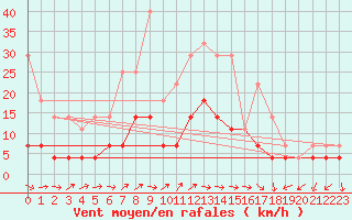 Courbe de la force du vent pour Varkaus Kosulanniemi