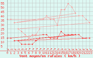 Courbe de la force du vent pour Kuhmo Kalliojoki