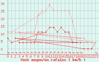 Courbe de la force du vent pour Kroppefjaell-Granan
