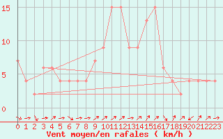 Courbe de la force du vent pour Alicante