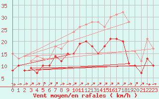Courbe de la force du vent pour Cambrai / Epinoy (62)