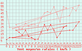 Courbe de la force du vent pour Saentis (Sw)