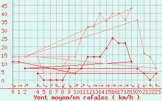 Courbe de la force du vent pour Andjar