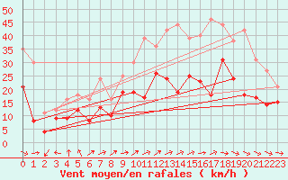 Courbe de la force du vent pour Saint-Quentin (02)