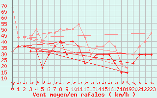 Courbe de la force du vent pour Tromso Skattora