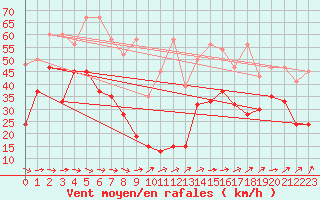 Courbe de la force du vent pour Titlis