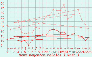 Courbe de la force du vent pour Dax (40)