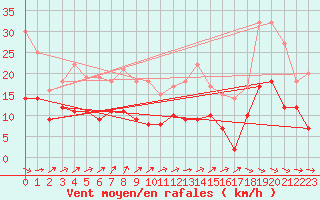 Courbe de la force du vent pour Mont-de-Marsan (40)