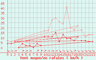 Courbe de la force du vent pour Le Bourget (93)