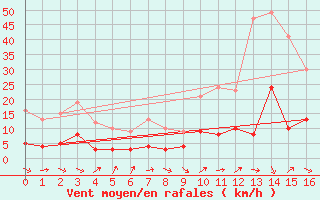 Courbe de la force du vent pour Le Luart (72)