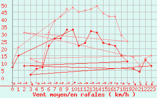 Courbe de la force du vent pour Coburg