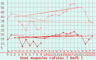 Courbe de la force du vent pour Toulon (83)