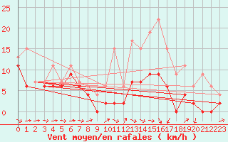Courbe de la force du vent pour Mont-de-Marsan (40)
