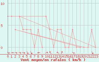 Courbe de la force du vent pour Krimml