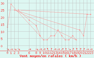 Courbe de la force du vent pour Penhas Douradas