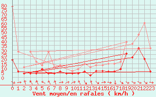 Courbe de la force du vent pour Glarus