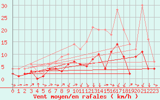 Courbe de la force du vent pour Muehldorf