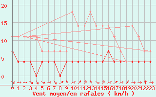 Courbe de la force du vent pour Urziceni