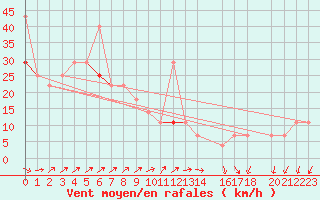 Courbe de la force du vent pour Nordoyan Fyr