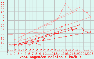 Courbe de la force du vent pour Ploumanac