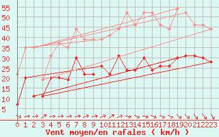 Courbe de la force du vent pour Le Talut - Belle-Ile (56)