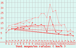 Courbe de la force du vent pour Cambrai / Epinoy (62)