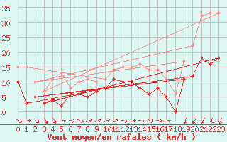 Courbe de la force du vent pour Blois (41)