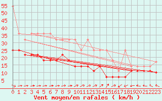 Courbe de la force du vent pour Angermuende