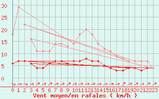 Courbe de la force du vent pour Leipzig