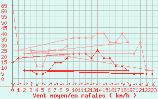 Courbe de la force du vent pour Constance (All)
