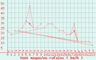 Courbe de la force du vent pour Eggegrund