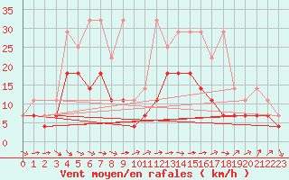 Courbe de la force du vent pour Muehldorf