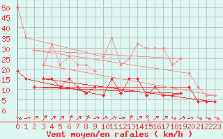 Courbe de la force du vent pour Metz (57)