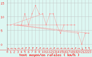 Courbe de la force du vent pour Ristna