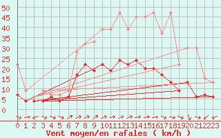 Courbe de la force du vent pour La Brvine (Sw)