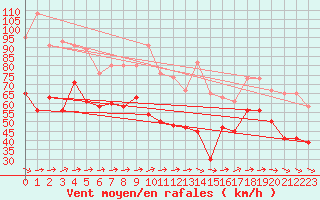 Courbe de la force du vent pour Isle Of Portland