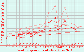 Courbe de la force du vent pour Landivisiau (29)