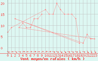 Courbe de la force du vent pour Soria (Esp)