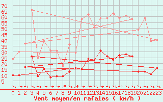 Courbe de la force du vent pour Belle-Isle-en-Terre (22)