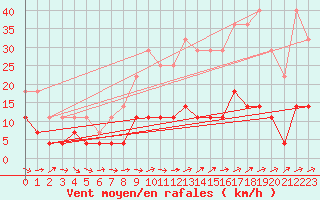 Courbe de la force du vent pour Coria